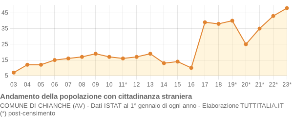 Andamento popolazione stranieri Comune di Chianche (AV)