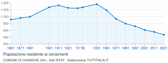 Grafico andamento storico popolazione Comune di Chianche (AV)