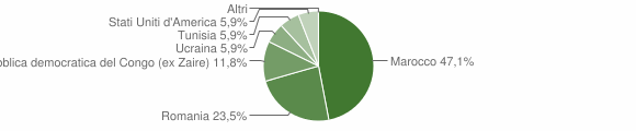 Grafico cittadinanza stranieri - Chianche 2010