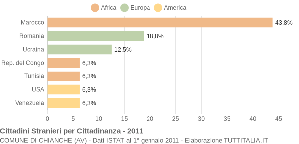 Grafico cittadinanza stranieri - Chianche 2011