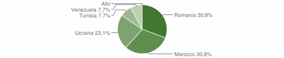 Grafico cittadinanza stranieri - Chianche 2014