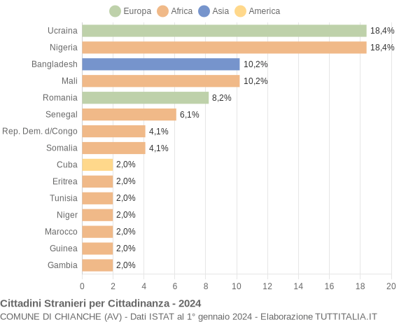 Grafico cittadinanza stranieri - Chianche 2024