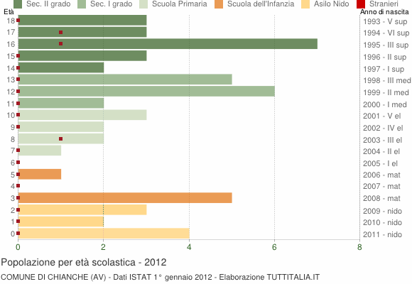 Grafico Popolazione in età scolastica - Chianche 2012