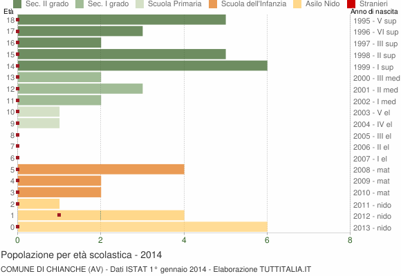 Grafico Popolazione in età scolastica - Chianche 2014
