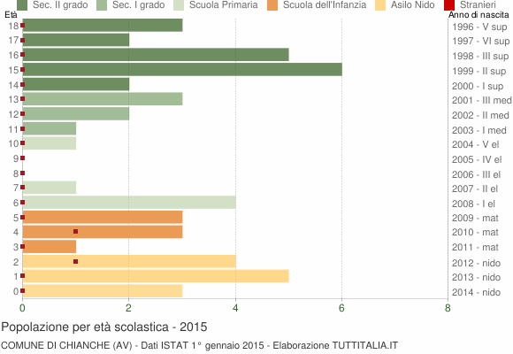 Grafico Popolazione in età scolastica - Chianche 2015