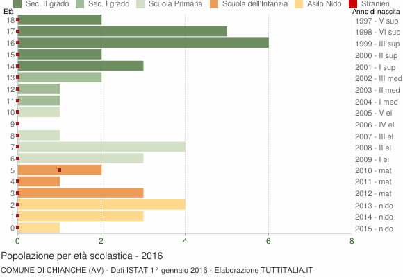 Grafico Popolazione in età scolastica - Chianche 2016