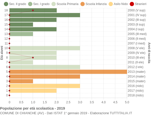 Grafico Popolazione in età scolastica - Chianche 2019