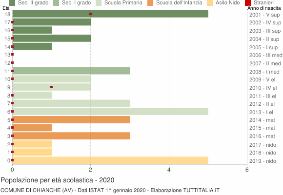 Grafico Popolazione in età scolastica - Chianche 2020