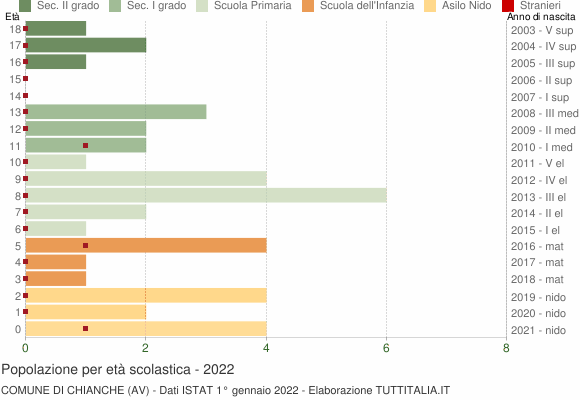 Grafico Popolazione in età scolastica - Chianche 2022