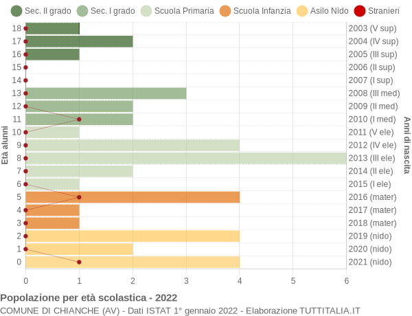 Grafico Popolazione in età scolastica - Chianche 2022