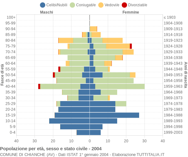 Grafico Popolazione per età, sesso e stato civile Comune di Chianche (AV)