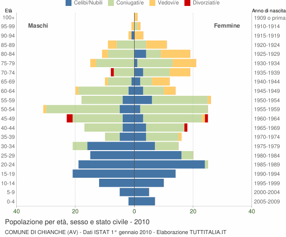 Grafico Popolazione per età, sesso e stato civile Comune di Chianche (AV)