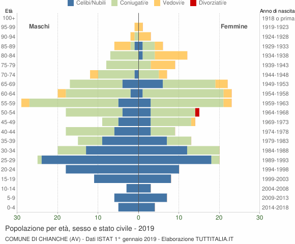 Grafico Popolazione per età, sesso e stato civile Comune di Chianche (AV)