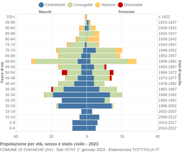 Grafico Popolazione per età, sesso e stato civile Comune di Chianche (AV)