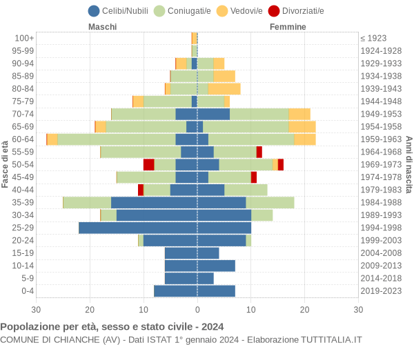 Grafico Popolazione per età, sesso e stato civile Comune di Chianche (AV)