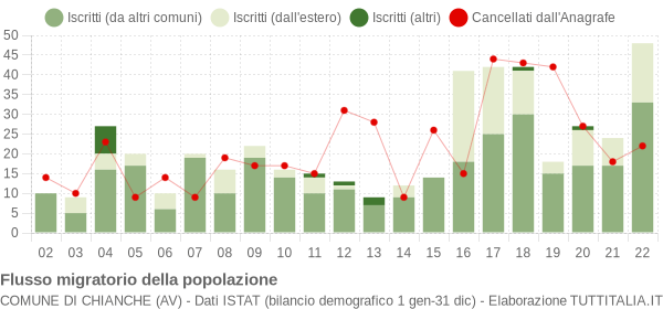 Flussi migratori della popolazione Comune di Chianche (AV)