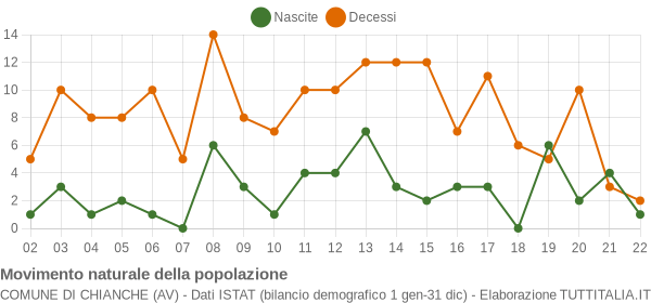 Grafico movimento naturale della popolazione Comune di Chianche (AV)