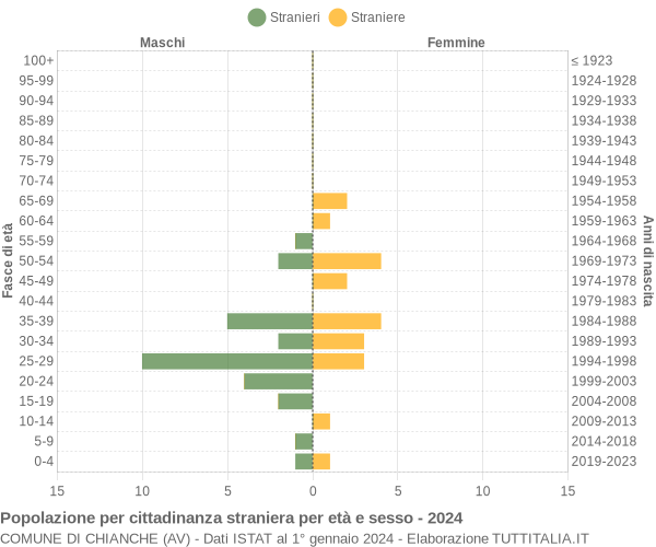 Grafico cittadini stranieri - Chianche 2024