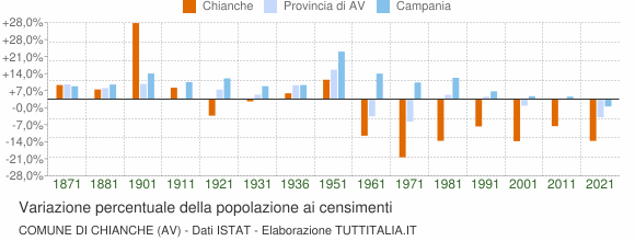 Grafico variazione percentuale della popolazione Comune di Chianche (AV)
