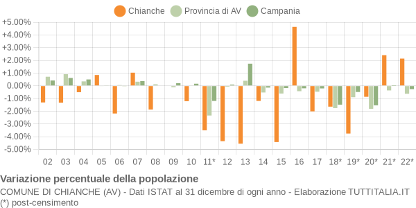 Variazione percentuale della popolazione Comune di Chianche (AV)