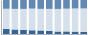 Grafico struttura della popolazione Comune di Chianche (AV)