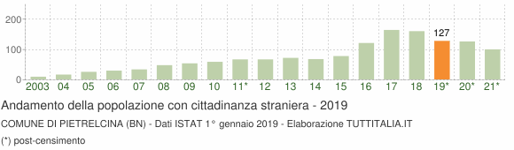 Grafico andamento popolazione stranieri Comune di Pietrelcina (BN)