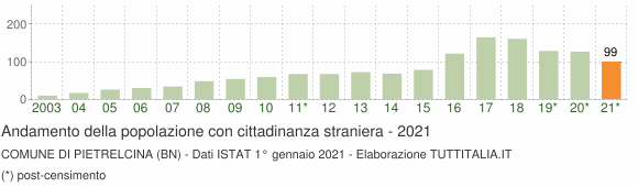Grafico andamento popolazione stranieri Comune di Pietrelcina (BN)