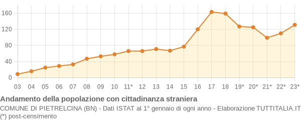 Andamento popolazione stranieri Comune di Pietrelcina (BN)