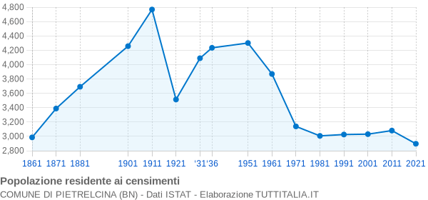 Grafico andamento storico popolazione Comune di Pietrelcina (BN)