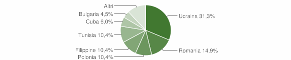 Grafico cittadinanza stranieri - Pietrelcina 2014