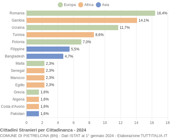 Grafico cittadinanza stranieri - Pietrelcina 2024