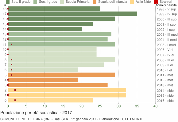 Grafico Popolazione in età scolastica - Pietrelcina 2017