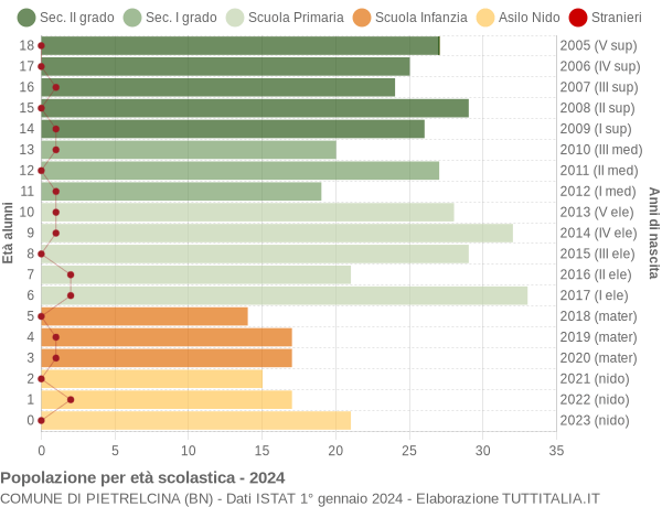 Grafico Popolazione in età scolastica - Pietrelcina 2024