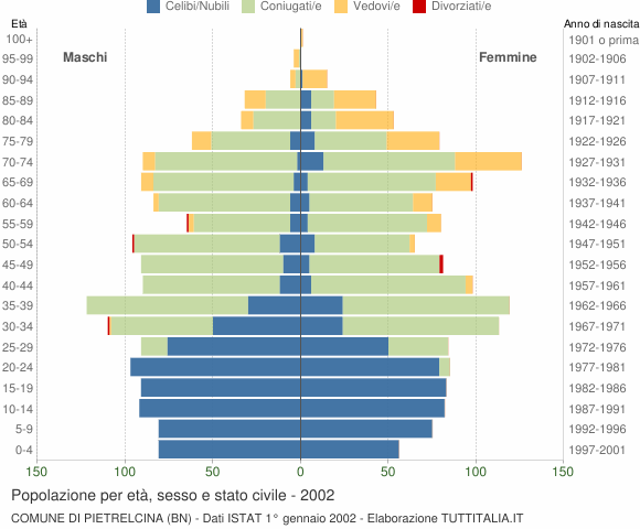 Grafico Popolazione per età, sesso e stato civile Comune di Pietrelcina (BN)