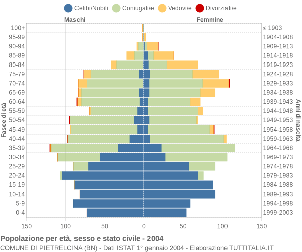 Grafico Popolazione per età, sesso e stato civile Comune di Pietrelcina (BN)