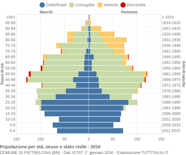 Grafico Popolazione per età, sesso e stato civile Comune di Pietrelcina (BN)