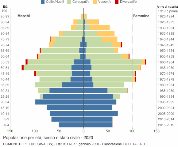 Grafico Popolazione per età, sesso e stato civile Comune di Pietrelcina (BN)