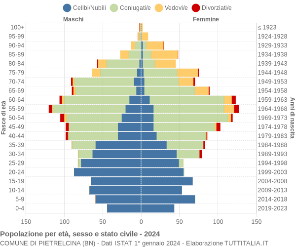 Grafico Popolazione per età, sesso e stato civile Comune di Pietrelcina (BN)