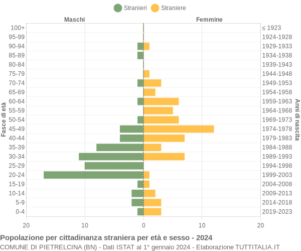 Grafico cittadini stranieri - Pietrelcina 2024