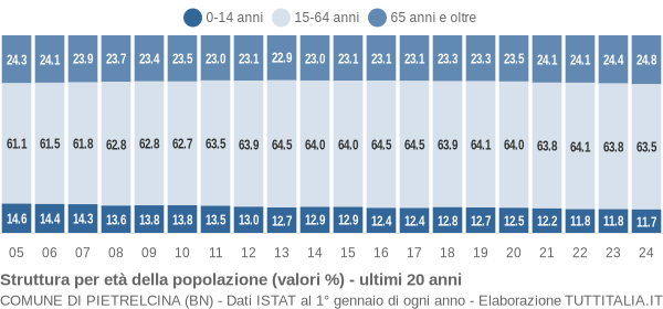 Grafico struttura della popolazione Comune di Pietrelcina (BN)