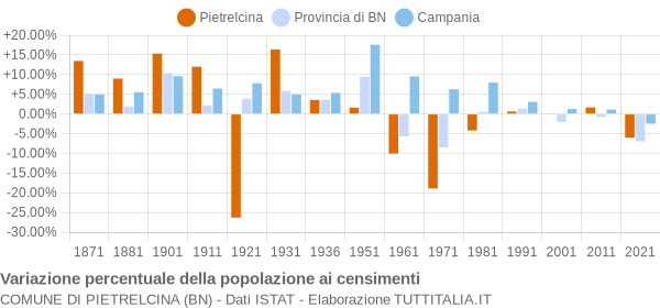 Grafico variazione percentuale della popolazione Comune di Pietrelcina (BN)