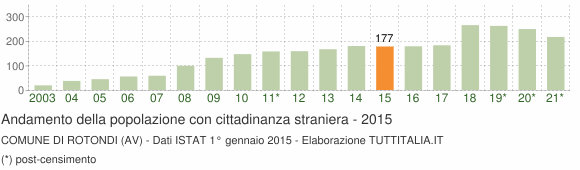 Grafico andamento popolazione stranieri Comune di Rotondi (AV)