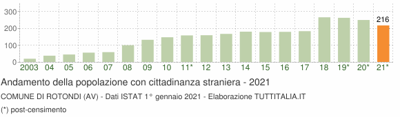 Grafico andamento popolazione stranieri Comune di Rotondi (AV)