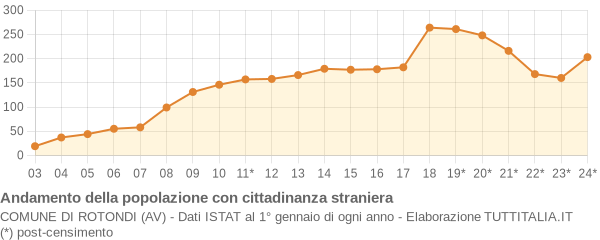 Andamento popolazione stranieri Comune di Rotondi (AV)