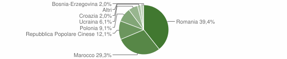 Grafico cittadinanza stranieri - Rotondi 2008