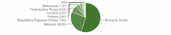 Grafico cittadinanza stranieri - Rotondi 2011