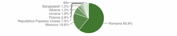 Grafico cittadinanza stranieri - Rotondi 2012