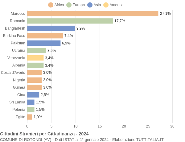 Grafico cittadinanza stranieri - Rotondi 2024