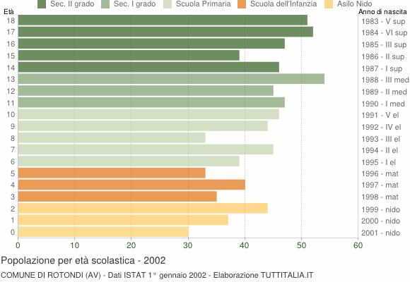 Grafico Popolazione in età scolastica - Rotondi 2002