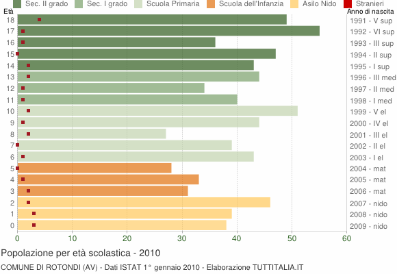 Grafico Popolazione in età scolastica - Rotondi 2010